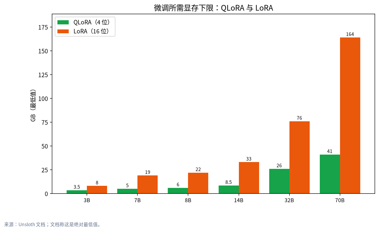 3B、7B、8B、14B、32B、70B 模型 QLoRA 与 LoRA 微调的显存下限分组柱状图