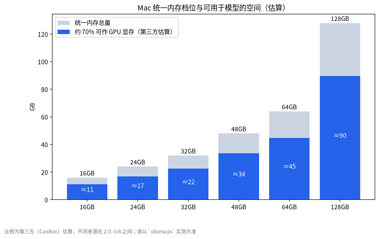 Mac 跑大模型:统一内存 16GB 到 128GB 与约 70% 可用于模型的空间