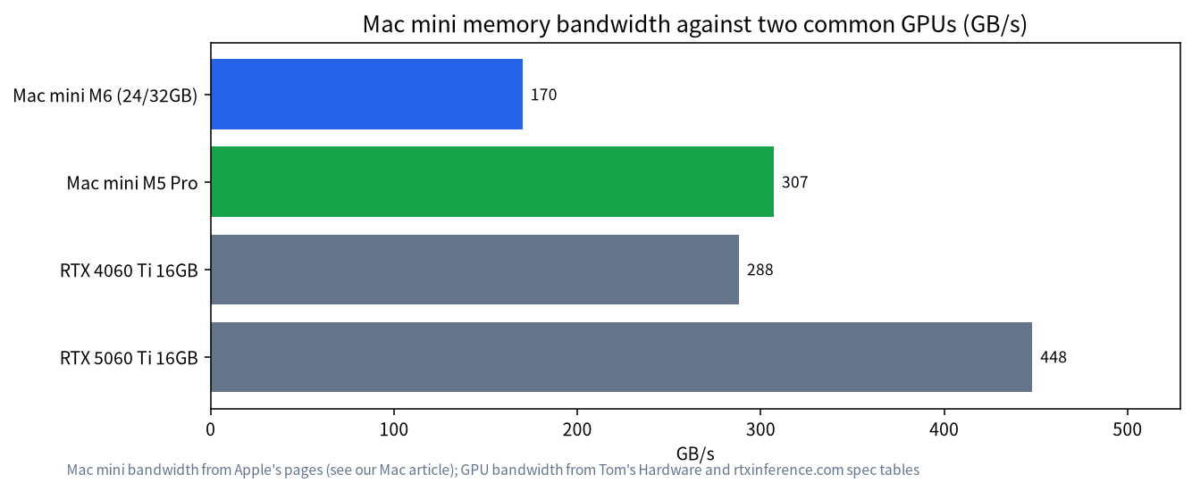 Mac mini memory bandwidth compared with two GPUs