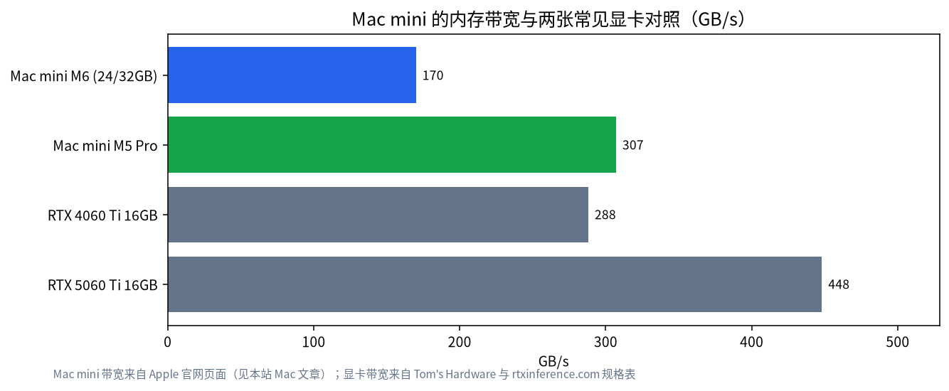 Mac mini 内存带宽与显卡带宽对比图