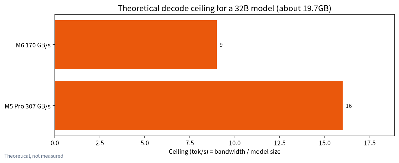 Theoretical decode ceiling for a 32B model on Mac mini