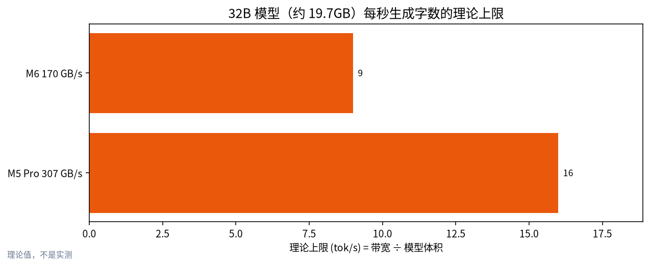 Mac mini 运行 32B 模型的理论速度上限