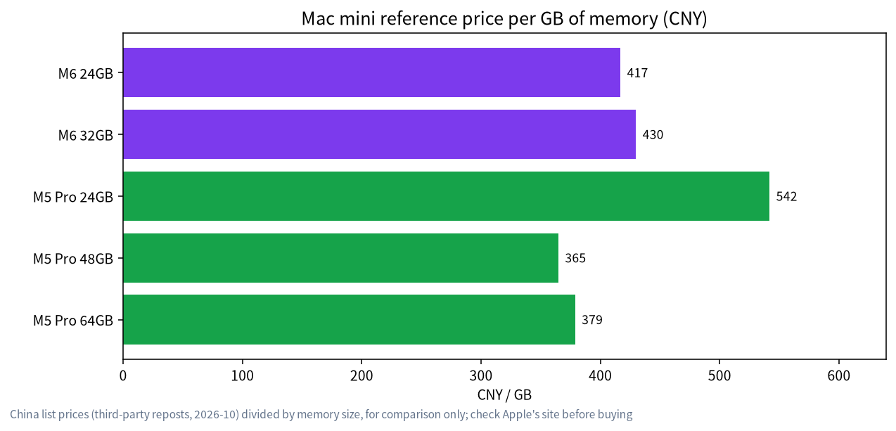 Reference price per GB of memory for each Mac mini configuration