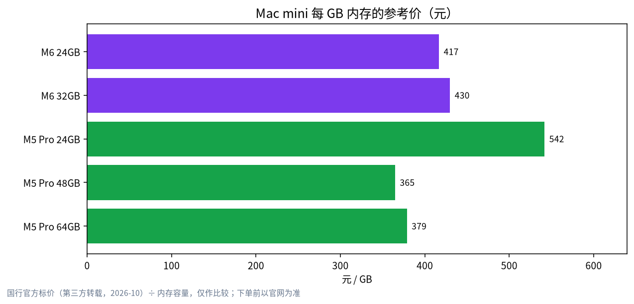 Mac mini 各配置每 GB 内存参考价对比图