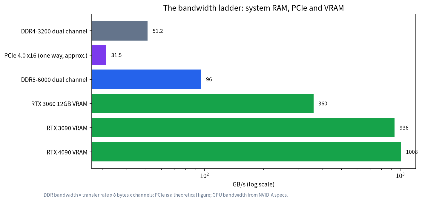Log-scale bar chart of DDR4, PCIe 4.0, DDR5 and GPU memory bandwidth