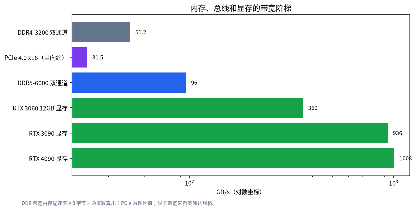 DDR4、PCIe 4.0、DDR5 和显存带宽的对数坐标柱状图
