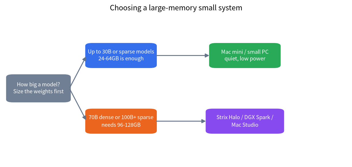 Flowchart for choosing a large-memory small system