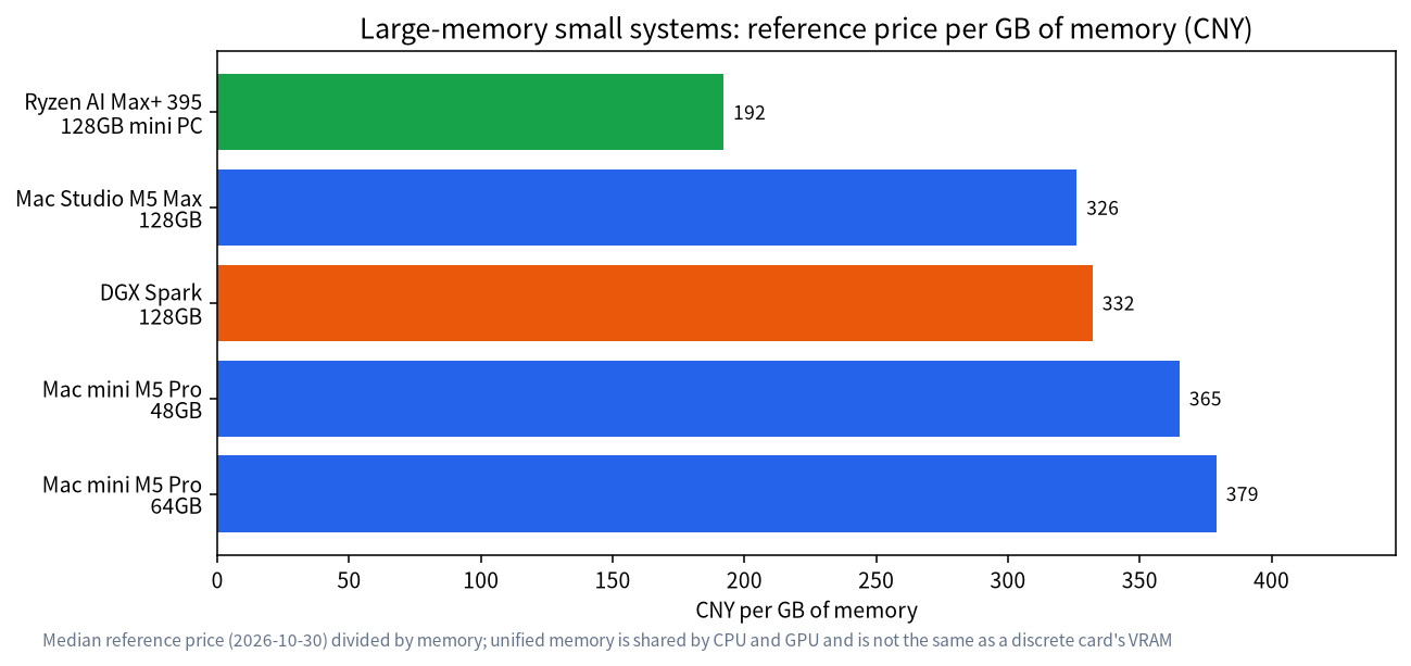 Bar chart of reference price per GB of memory for large-memory small systems
