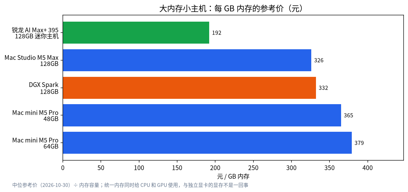 几款大内存小主机每 GB 内存参考价格的条形图