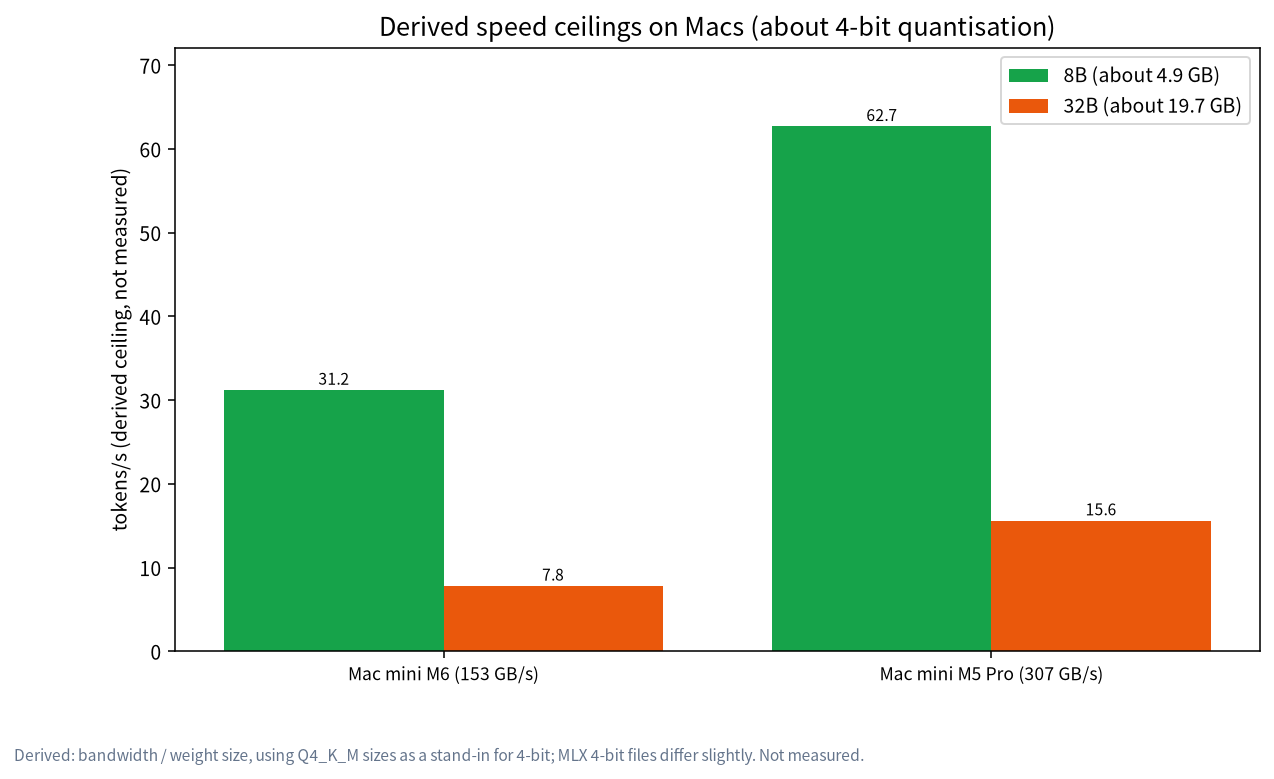 Grouped bar chart of derived speed ceilings for 8B and 32B models on a Mac mini M6 and a Mac mini M5 Pro