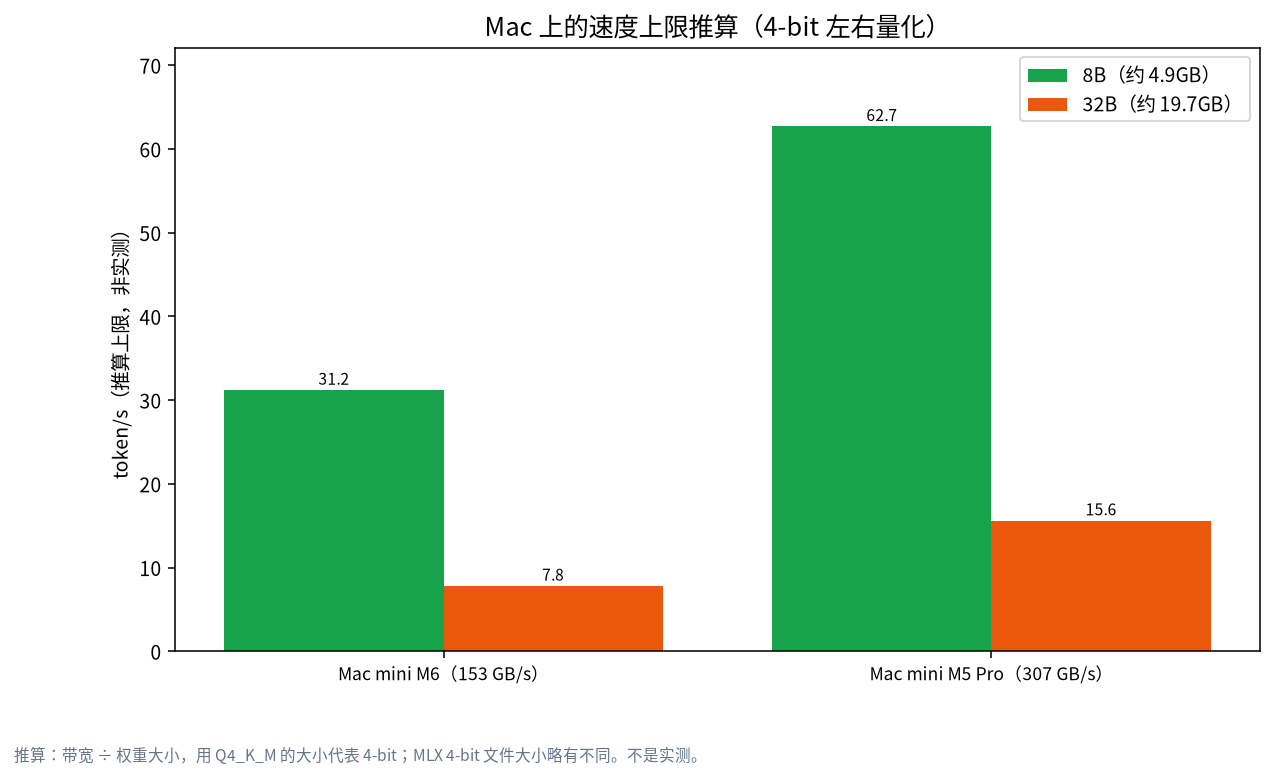 Mac mini M6 与 Mac mini M5 Pro 运行 8B 和 32B 模型的推算速度上限分组柱状图