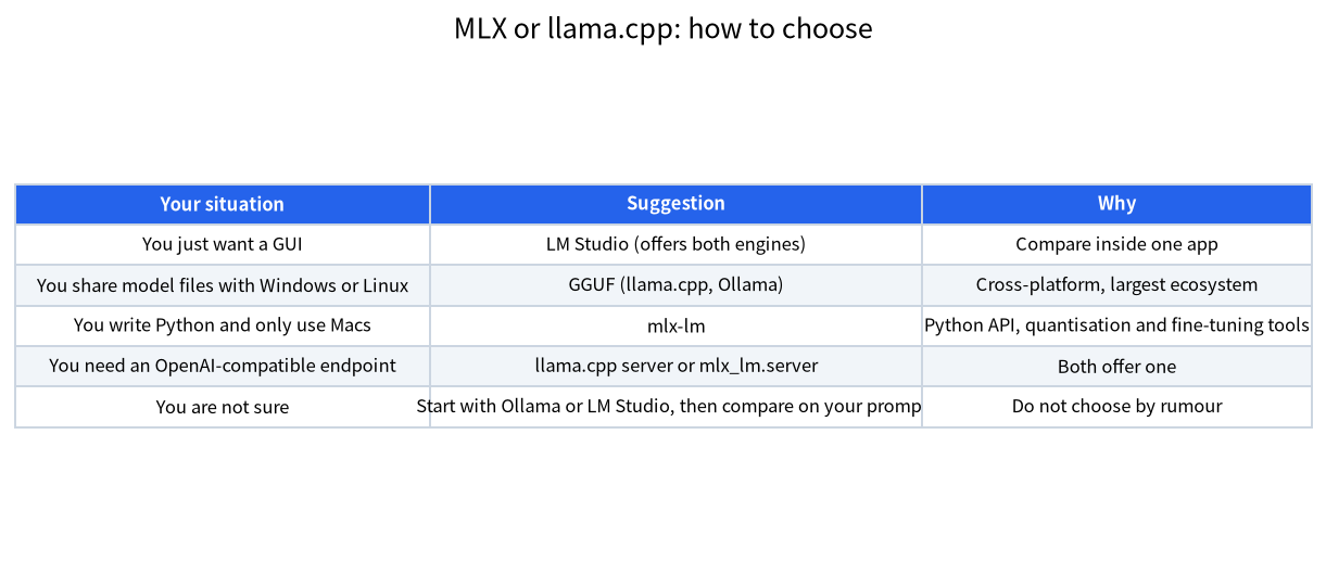 Table of five situations and which Mac runtime to try first