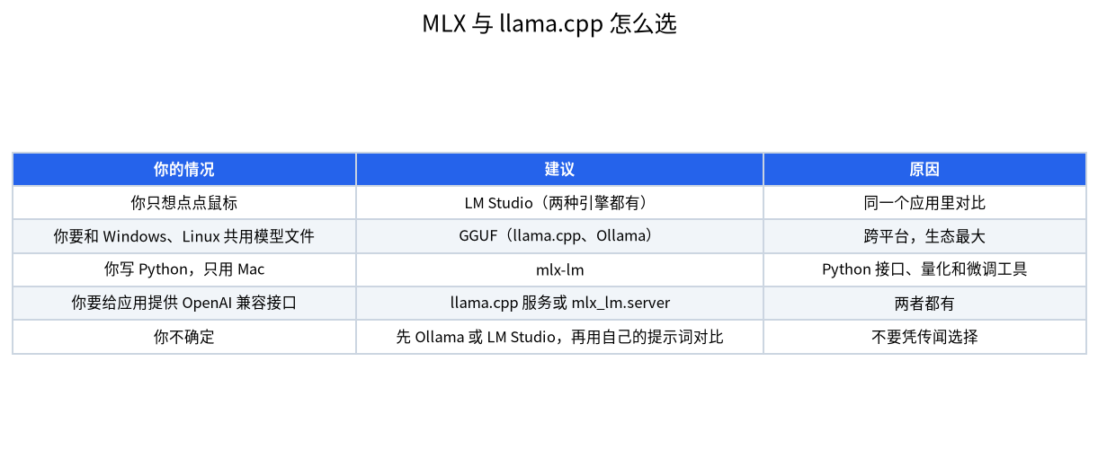 五种情况下优先尝试哪种 Mac 运行时的表格