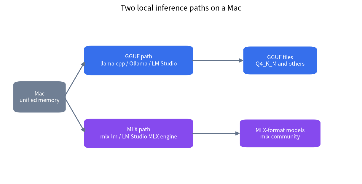 Diagram of two local inference paths on a Mac, the GGUF path with llama.cpp, Ollama and LM Studio, and the MLX path with mlx-lm