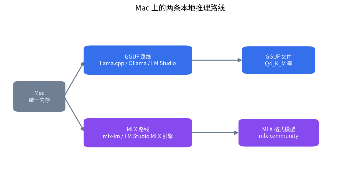 Mac 上两条本地推理路线的结构图:使用 llama.cpp、Ollama 和 LM Studio 的 GGUF 路线,以及使用 mlx-lm 的 MLX 路线