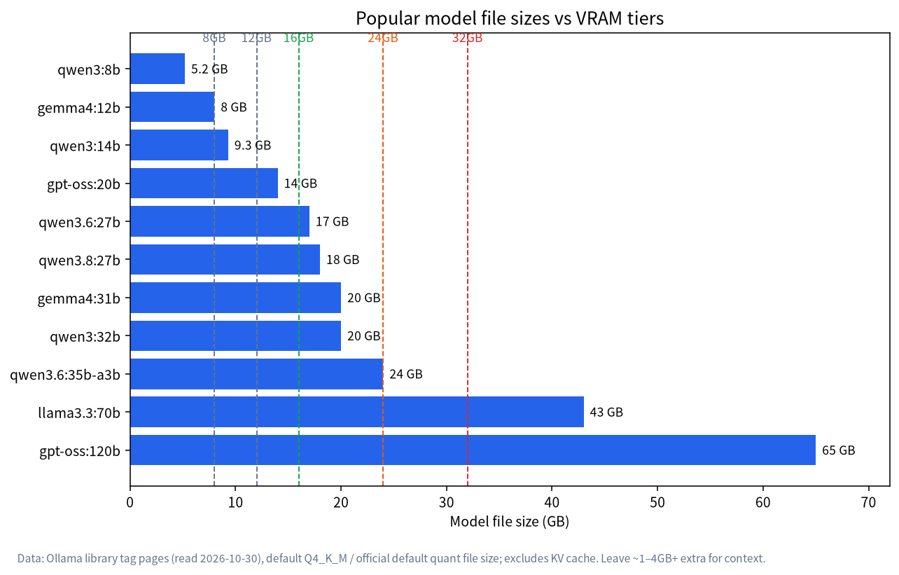File sizes of popular local LLMs (Qwen3, Gemma 4, gpt-oss) compared with GPU VRAM tiers