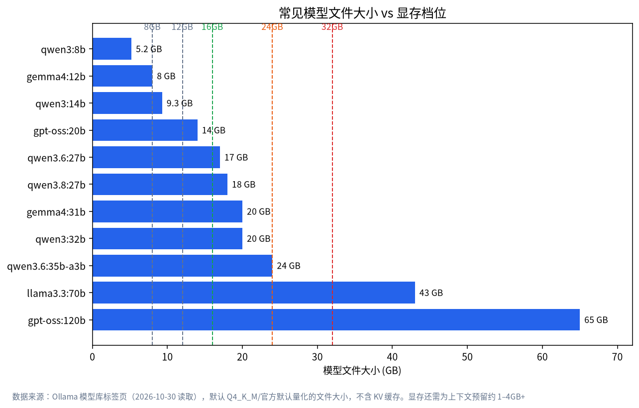 常见模型文件大小与显存档位对照，用于在 LM Studio 中选模型