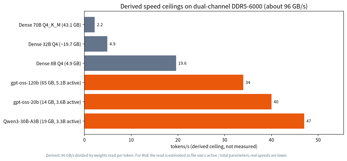 Bar chart of derived CPU speed ceilings for dense and MoE models on dual-channel DDR5-6000
