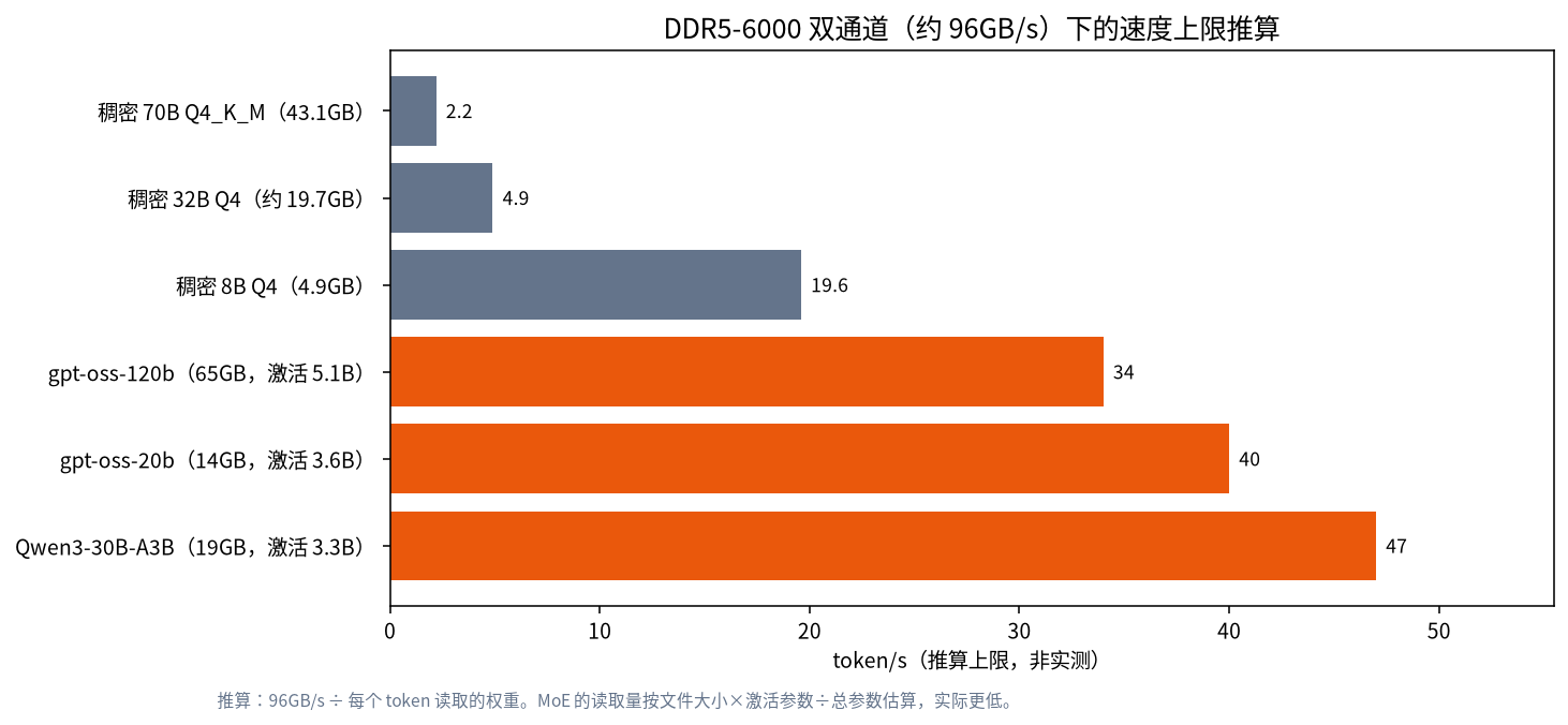 稠密模型与 MoE 模型在双通道 DDR5-6000 上的速度上限推算柱状图