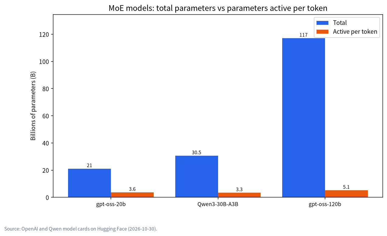 Bar chart of total and active parameters for gpt-oss-20b, Qwen3-30B-A3B and gpt-oss-120b