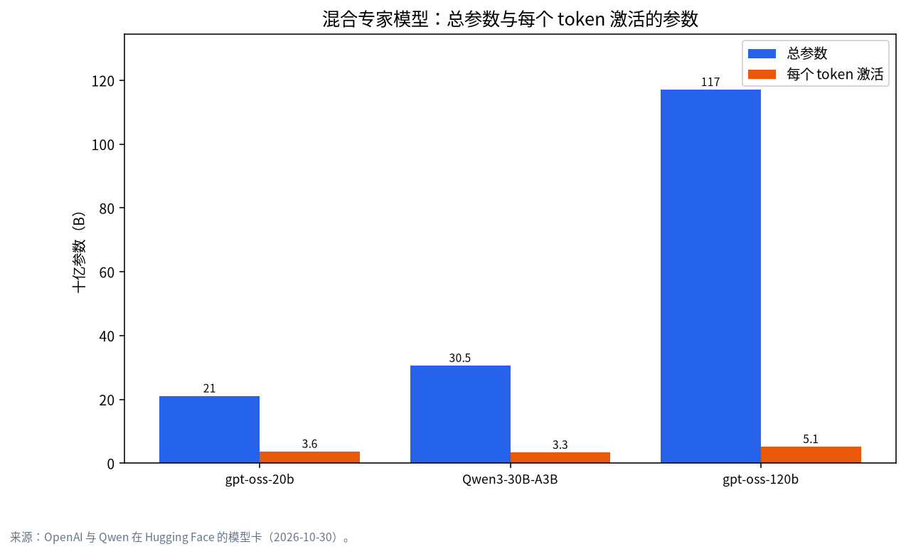 gpt-oss-20b、Qwen3-30B-A3B 和 gpt-oss-120b 总参数与激活参数的分组柱状图
