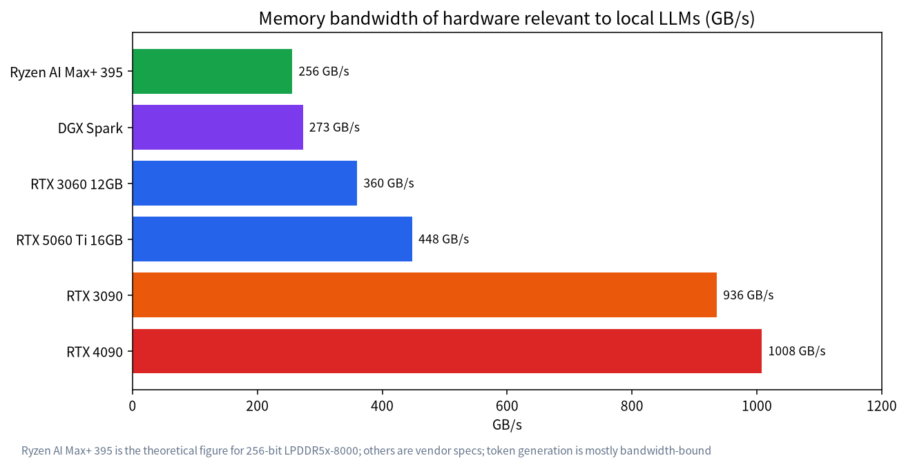 Memory bandwidth of the Ryzen AI Max+ 395, DGX Spark and several GeForce cards