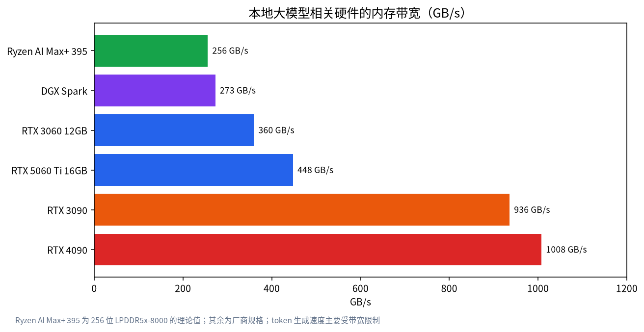 Ryzen AI Max+ 395、DGX Spark 与几款 GeForce 显卡的内存带宽