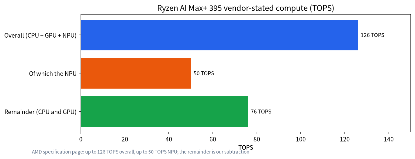 Bar chart of overall and NPU TOPS for the Ryzen AI Max+ 395