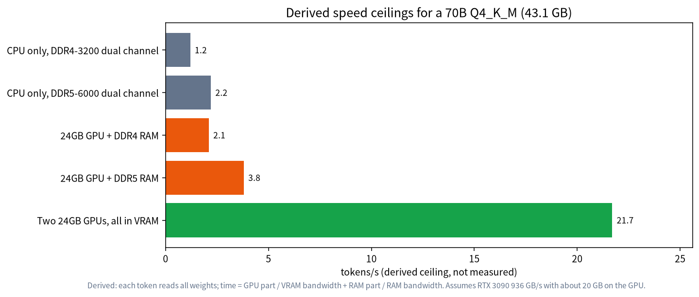 Bar chart of derived speed ceilings for a 70B Q4_K_M model with CPU only, partial GPU offload and two GPUs