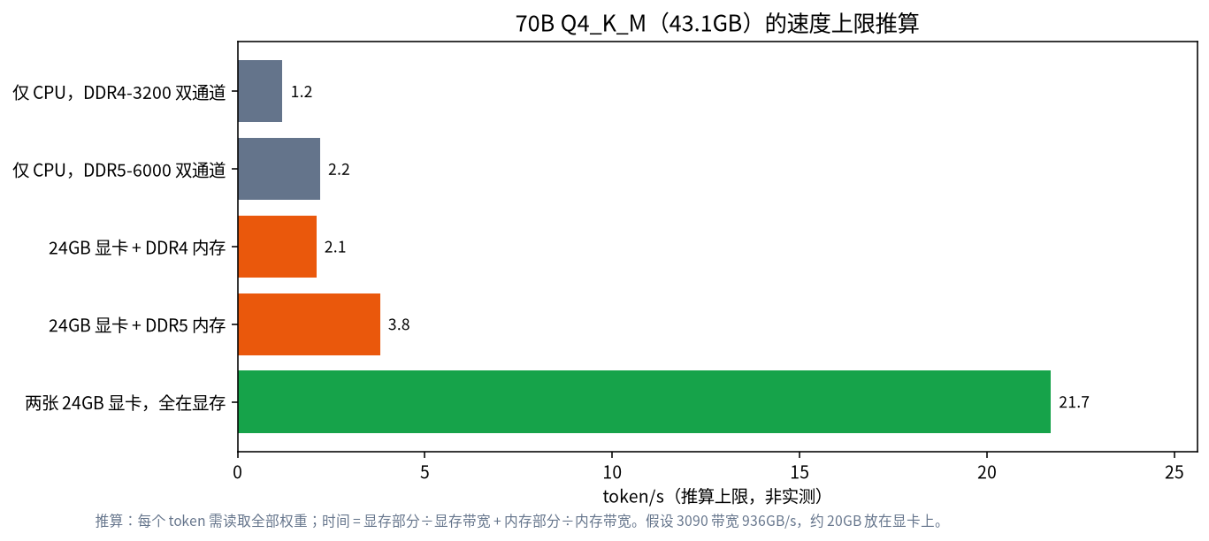 70B Q4_K_M 模型在纯 CPU、部分 GPU 卸载和双显卡下的速度上限推算柱状图