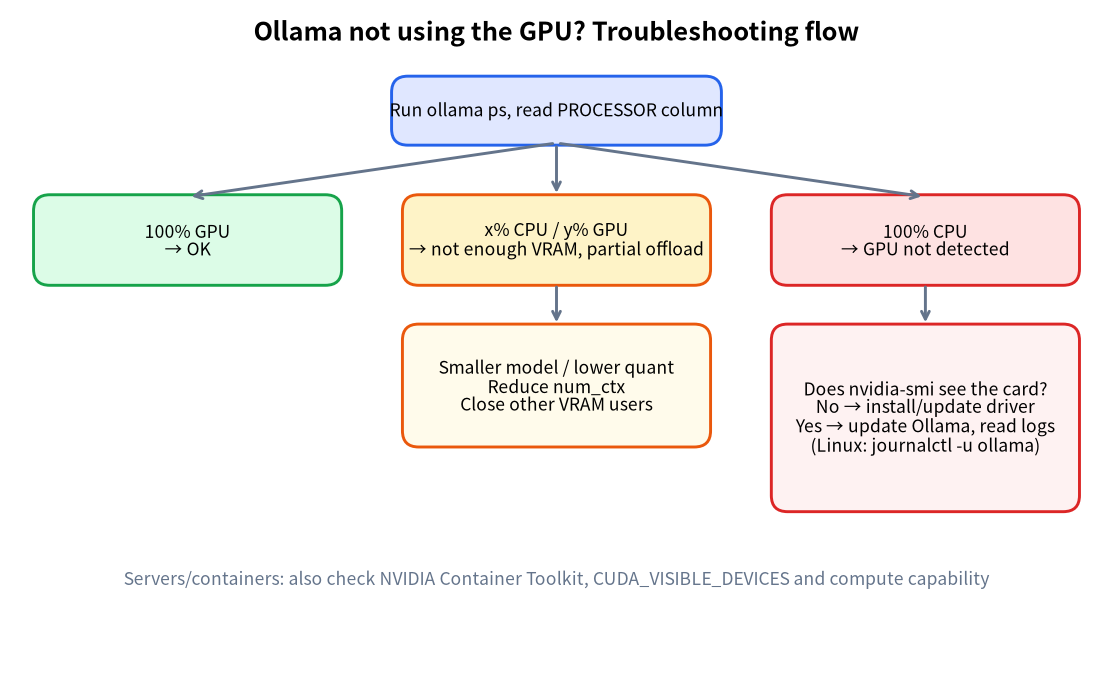 Flow chart for checking whether Ollama is using the GPU
