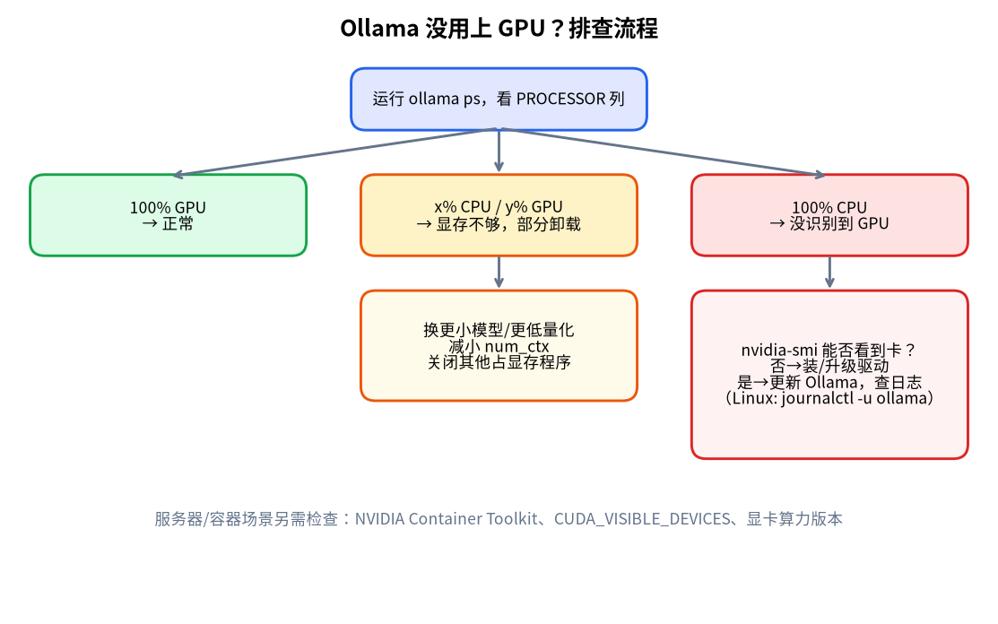 Ollama 没用上 GPU 的排查流程图