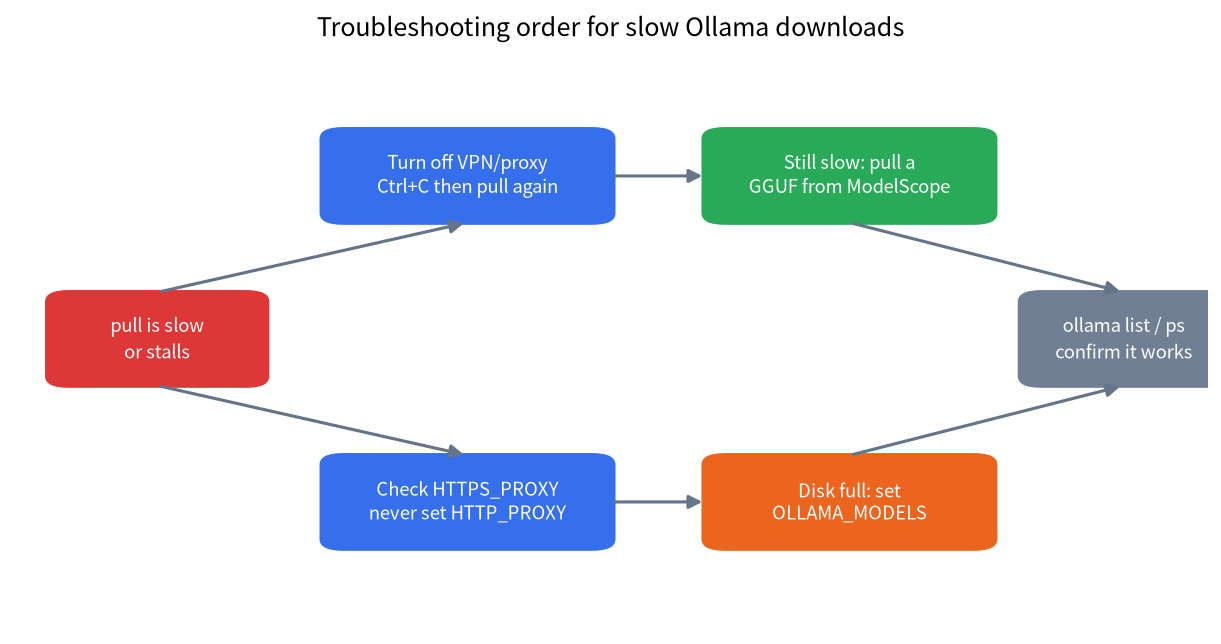 Flowchart for troubleshooting a slow Ollama download