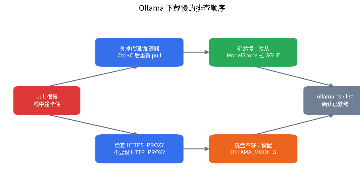 Ollama 下载慢的排查流程图