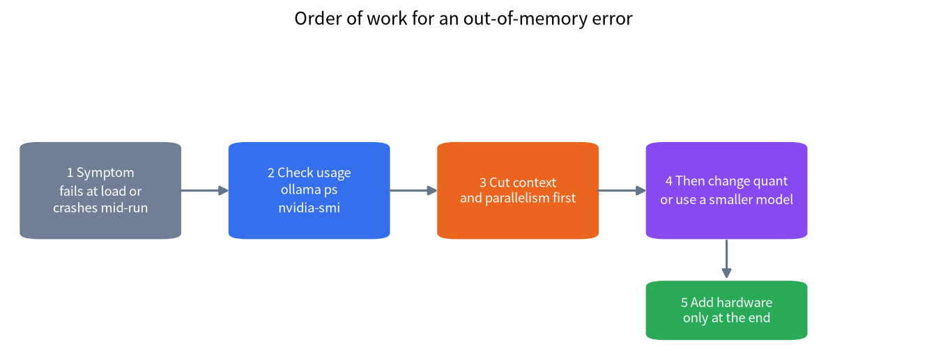 Order of work for an out-of-memory error: check the symptom, check usage, cut context and parallelism, change quant or model, add hardware last