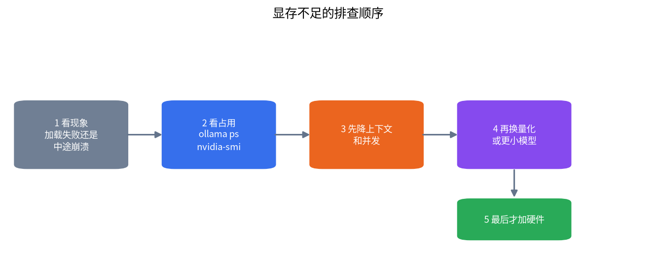 显存不足的排查顺序:看现象、看占用、先降上下文和并发、再换量化或更小模型、最后才加硬件