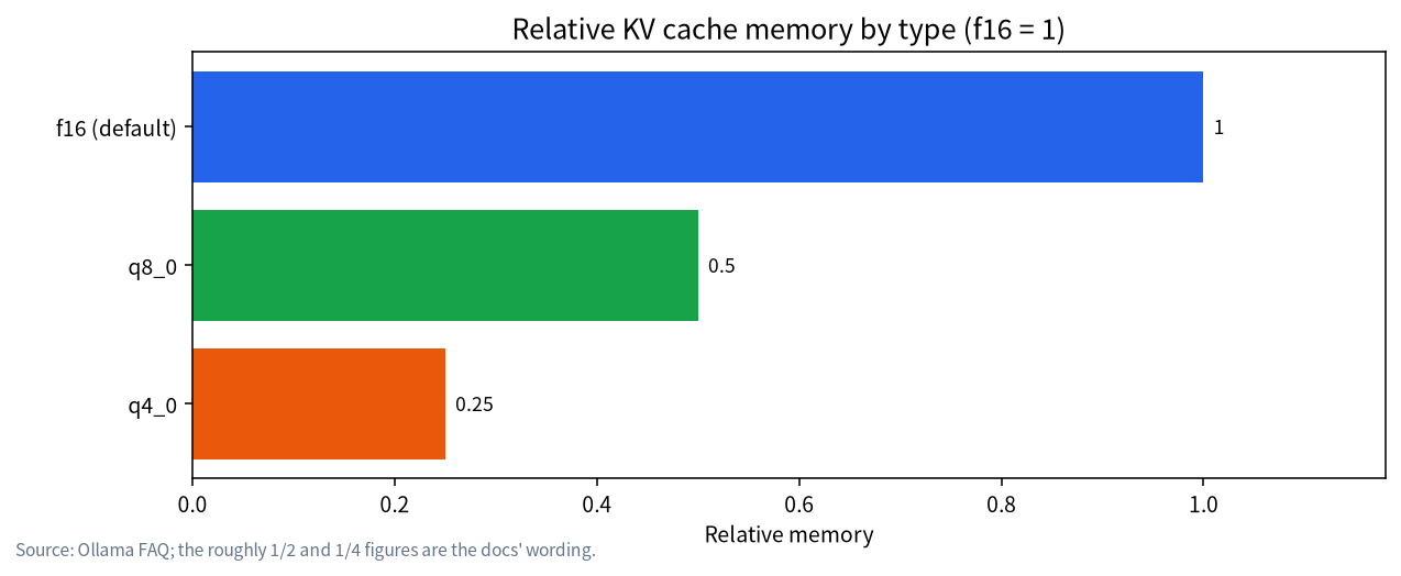 Bar chart of relative KV cache memory for f16, q8_0 and q4_0