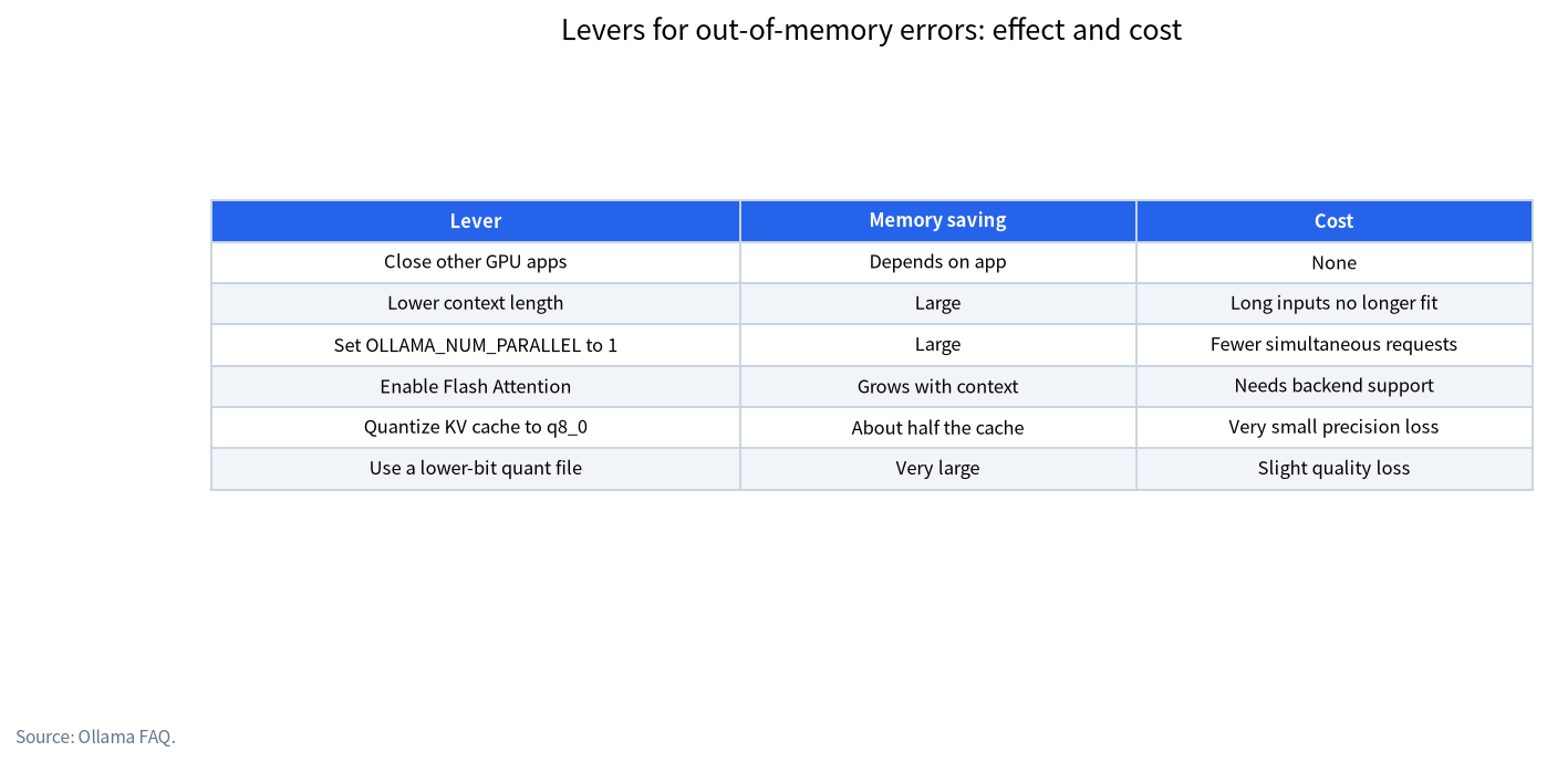 Table of levers for out-of-memory errors with their memory saving and cost