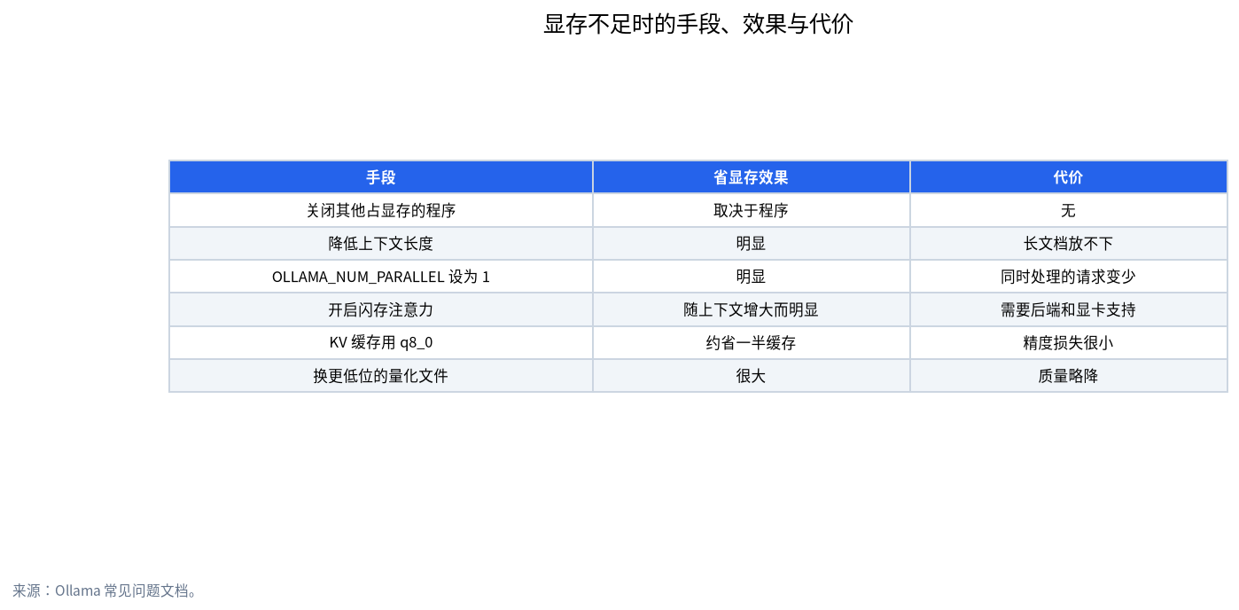 显存不足时可用手段的对照表:关闭其他程序、降低上下文、降低并发、闪存注意力、KV 缓存量化、更低位量化
