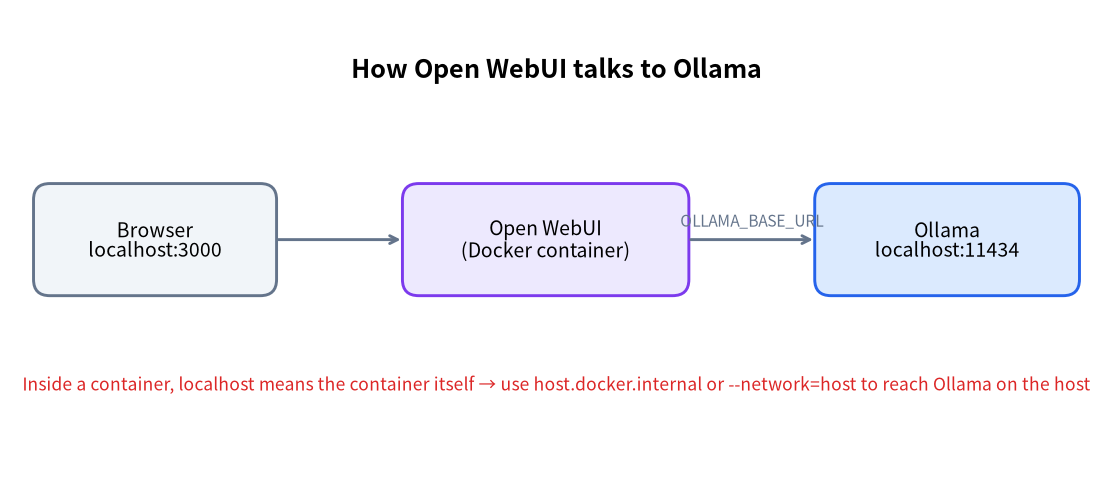 Architecture diagram of an Open WebUI Ollama setup
