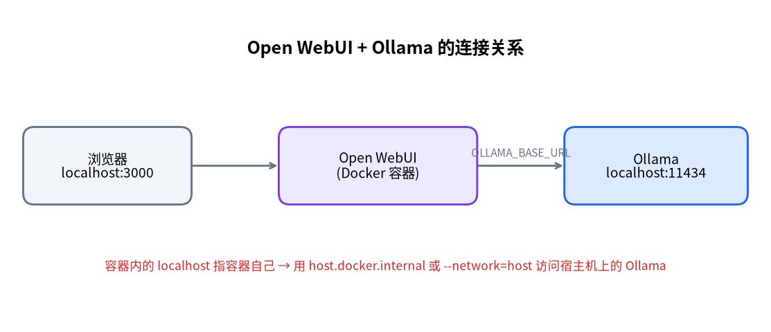 Open WebUI 连接 Ollama 的架构示意图