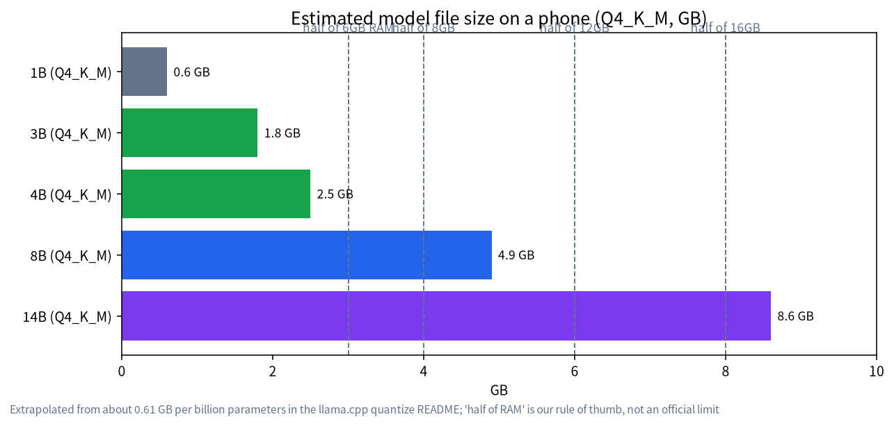 Estimated Q4 model file sizes compared with half of phone RAM