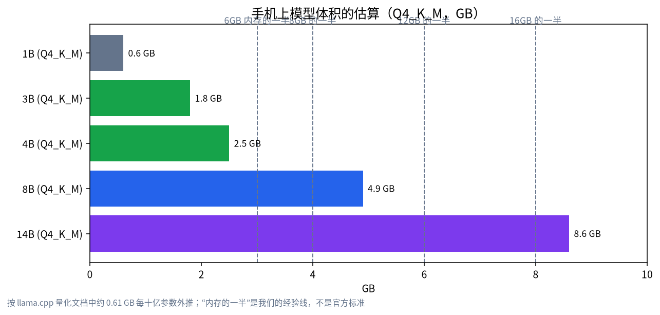 估算的 Q4 模型文件大小与手机内存一半的对比