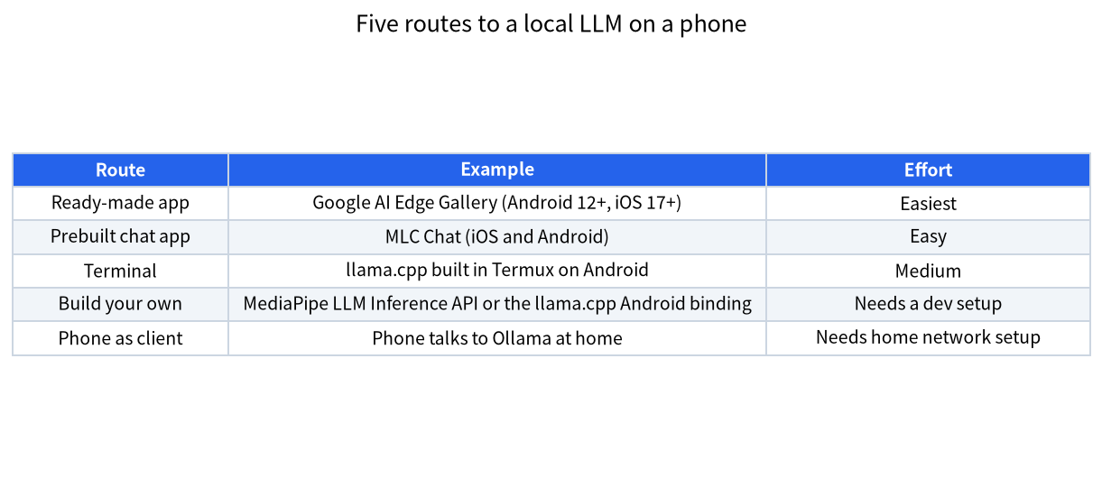 Five routes to run a local LLM on a phone, ordered by effort