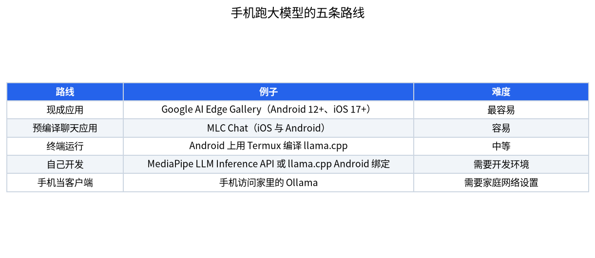 按难度排序的手机运行本地大模型的五条路线