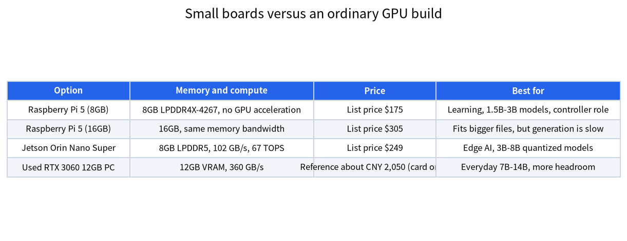 Table comparing Raspberry Pi 5, Jetson Orin Nano Super and a used RTX 3060 PC