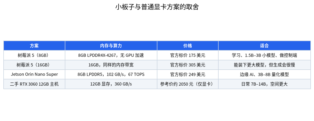 树莓派 5、Jetson Orin Nano Super 与二手 RTX 3060 主机的对比表