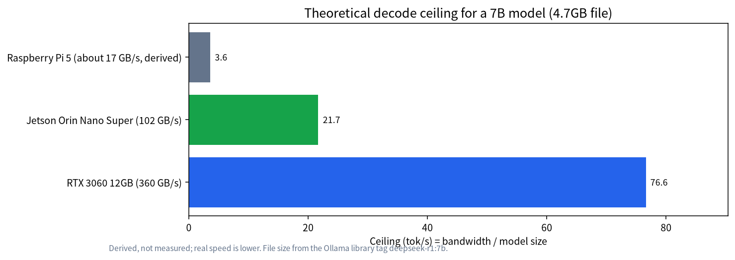 Bar chart of theoretical decode ceilings for a 7B model on Raspberry Pi 5, Jetson Orin Nano Super and RTX 3060