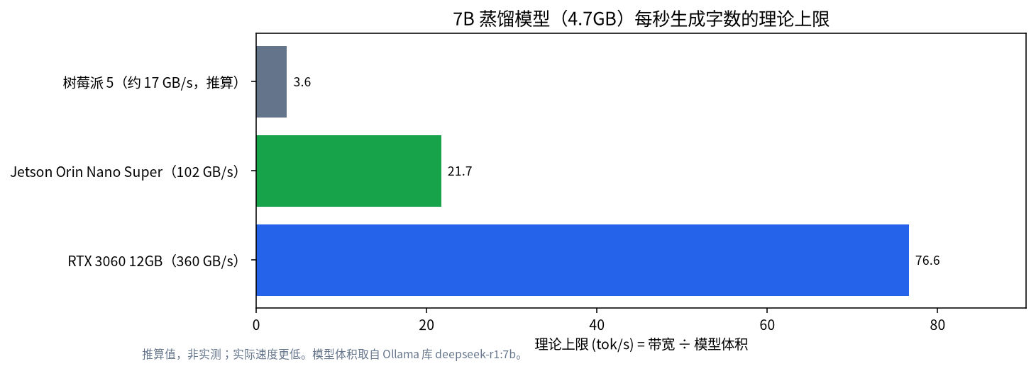 树莓派 5、Jetson Orin Nano Super 与 RTX 3060 运行 7B 模型的理论生成速度上限柱状图