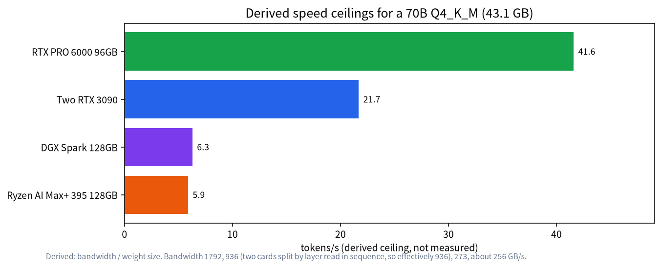Bar chart of derived speed ceilings for a 70B Q4_K_M model on RTX PRO 6000, two RTX 3090, DGX Spark and Ryzen AI Max+ 395